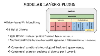 MODULAR LAYER-2 PLUGIN
• Type Drivers: Usato per gestire i Transport Type (es. GRE, VLAN, …);
• Mechanism Drivers: Fornisce funzionalità aggiuntive o Ottimizzazioni (es. L2-Polulation);
 Consente di cambiare la tecnologia di back-end agevolmente;
 Consente di usare un qualcosa di diverso per il Layer-3;
Driver-based Vs. Monolitico;
2 Tipi di Drivers:
 