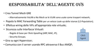 RESPONSABILITA’ DELL’AGENTE OVS
• Crea Tunnel Mesh GRE
- Alternativamente VxLAN o No Mesh se le VLAN sono usate come trasport network;
• Popola la MAC Forwarding Table per un veloce Look-up delle istanze (L2-Population);
• Effettua wiring delle VIFs all’appropriata rete virtuale;
• Sicurezza sulle Interfacce Virtuali:
- Regole di base per l’Anti-Spoofing (ARP, MAC, IP);
- Security Groups;
• Gira su ogni Hypervisor;
• Comunica con il server usando RPC attraverso il Bus AMQP;
 