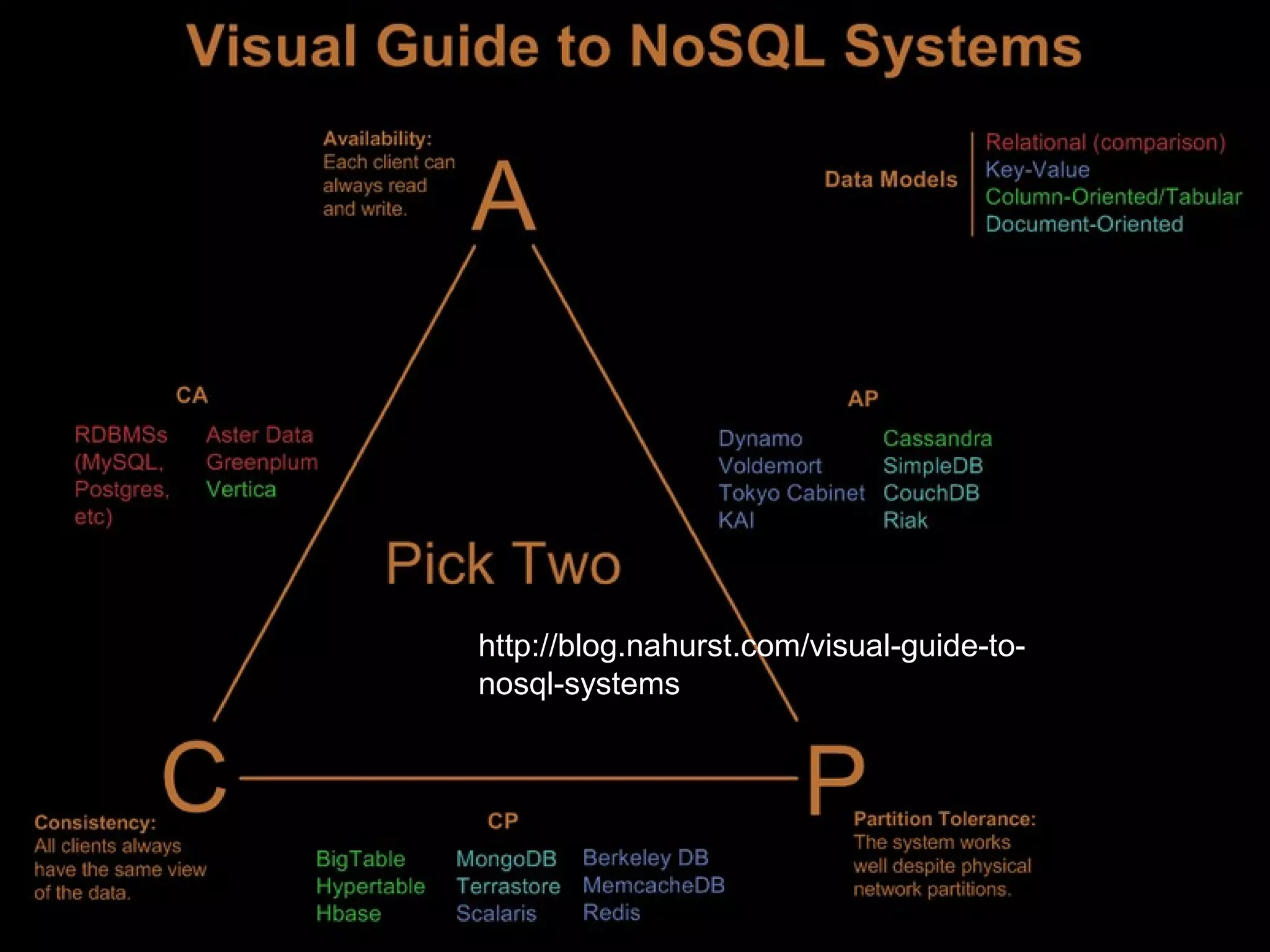 104
http://blog.nahurst.com/visual-guide-to-
nosql-systems
 