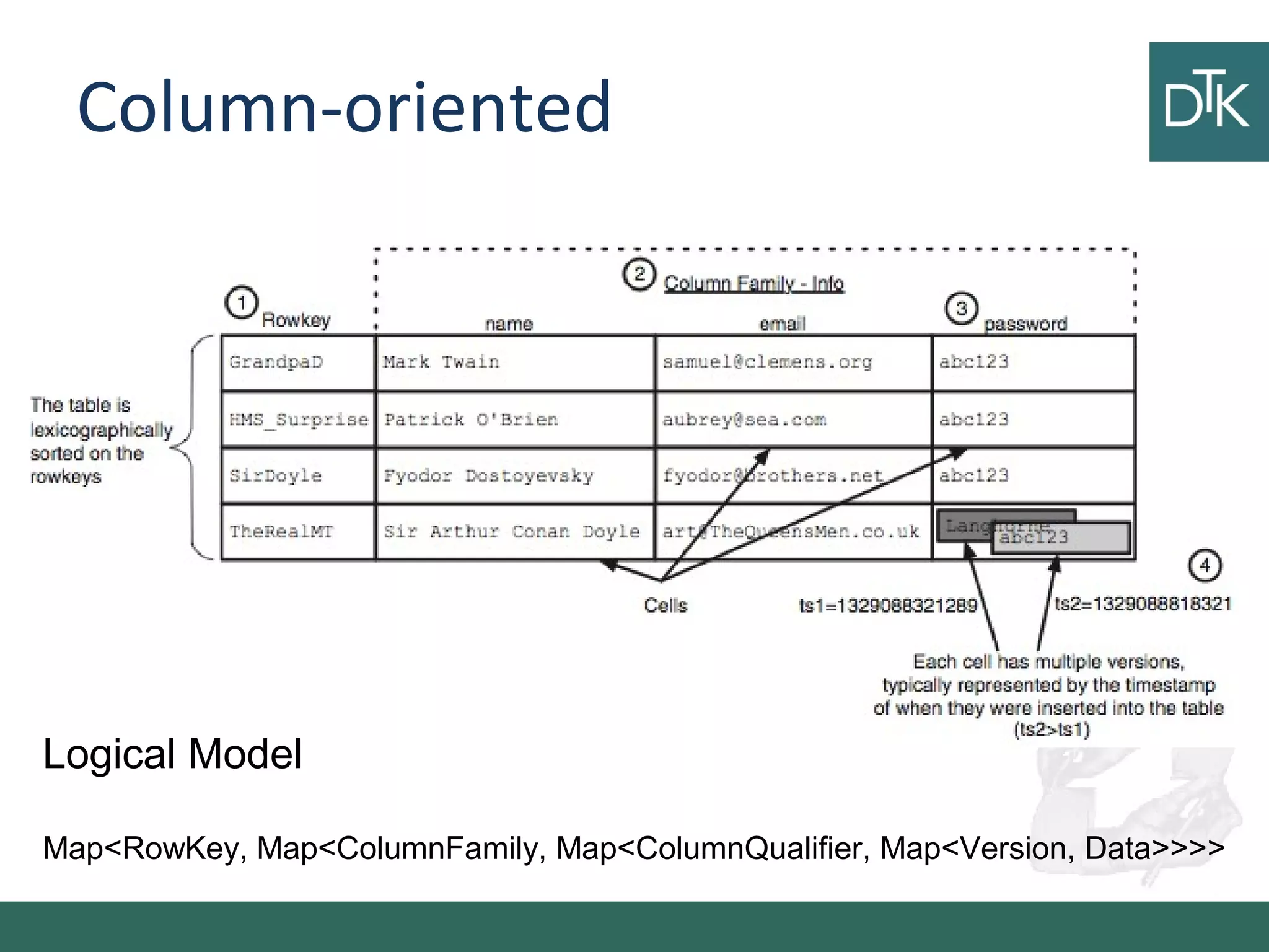 Column-oriented
Logical Model
Map<RowKey, Map<ColumnFamily, Map<ColumnQualifier, Map<Version, Data>>>>
 