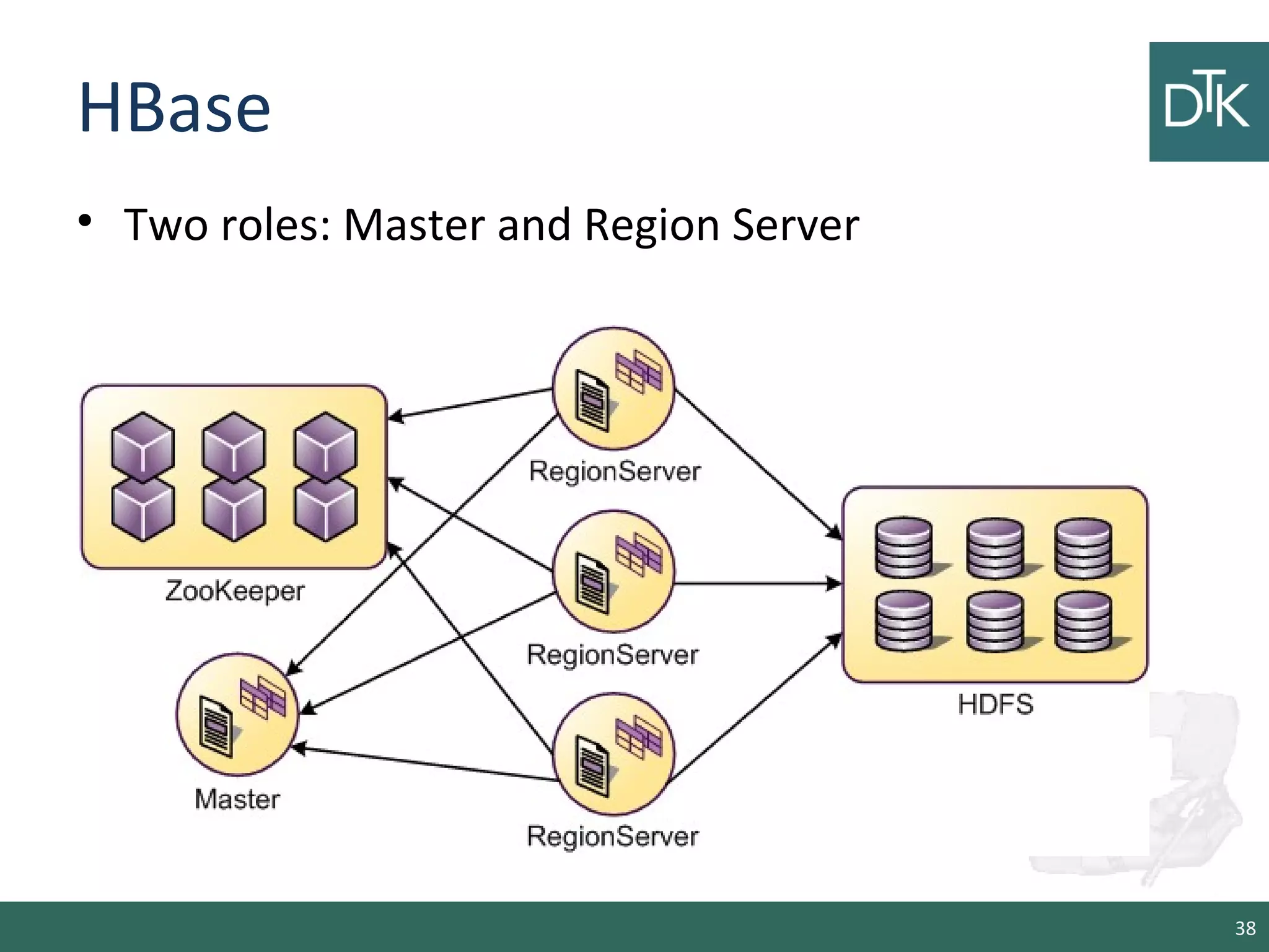 HBase
• Two roles: Master and Region Server
38
 
