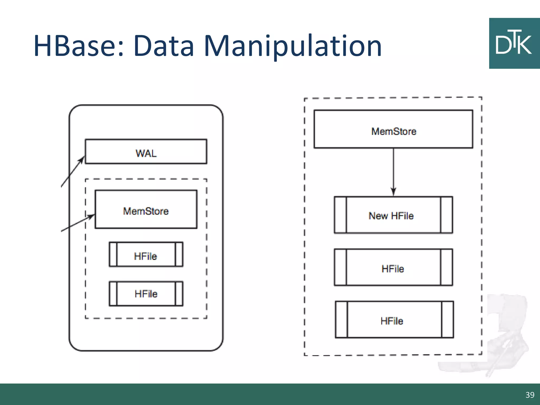 HBase: Data Manipulation
39
 