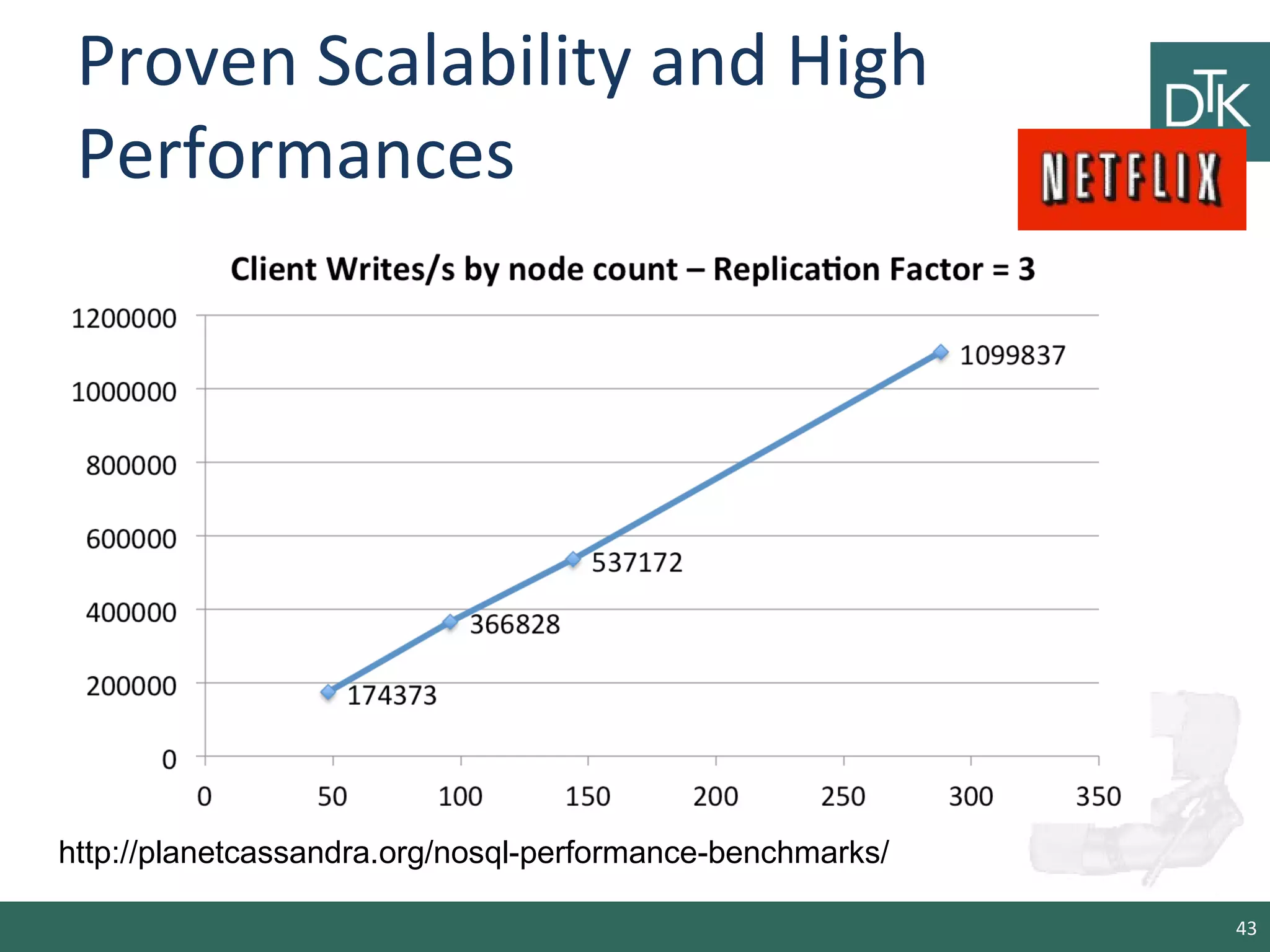 Proven Scalability and High
Performances
43
http://planetcassandra.org/nosql-performance-benchmarks/
 