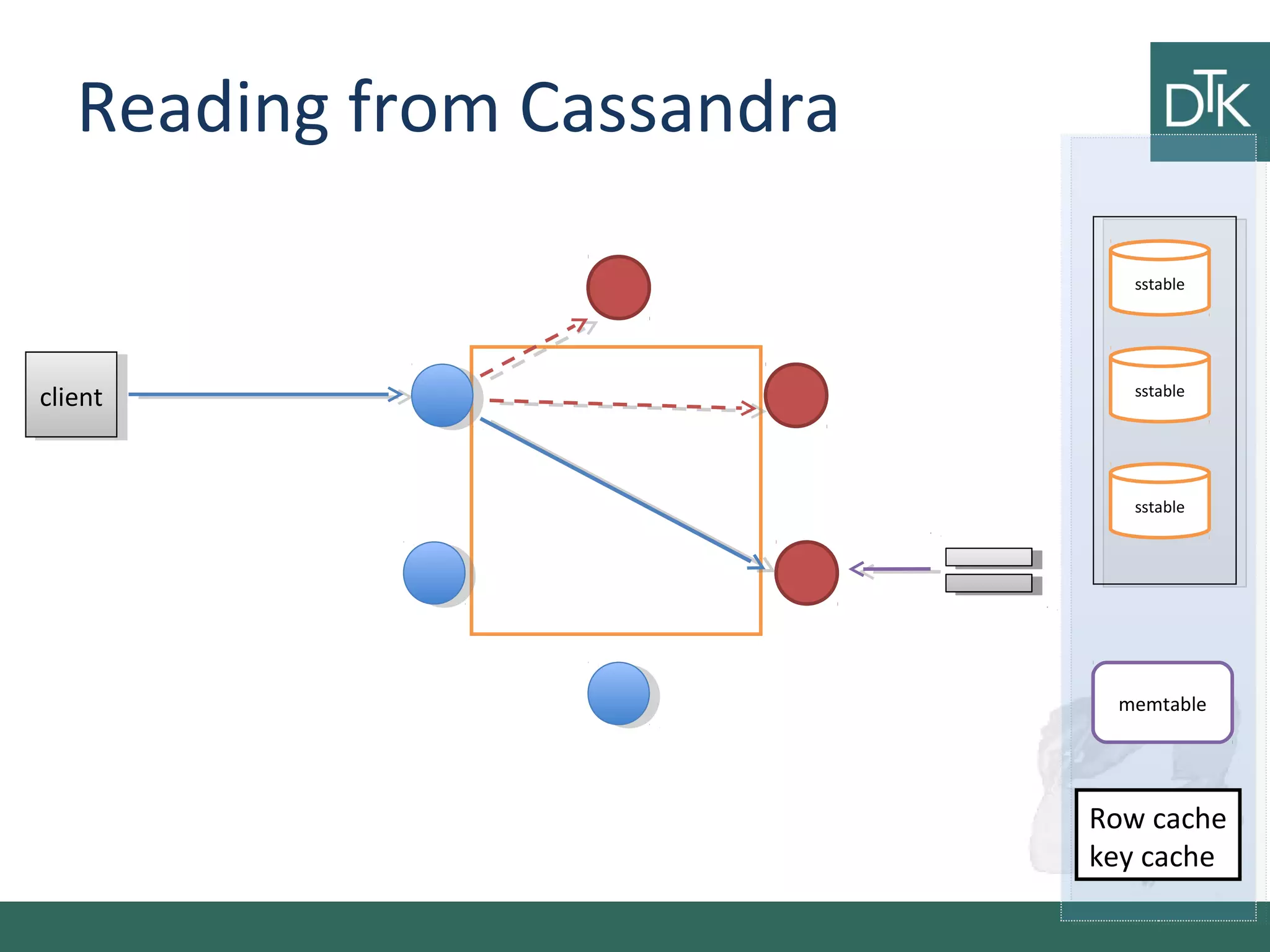 Reading from Cassandra
clientclient
memtable
sstable
sstable
sstable
Row cache
key cache
 
