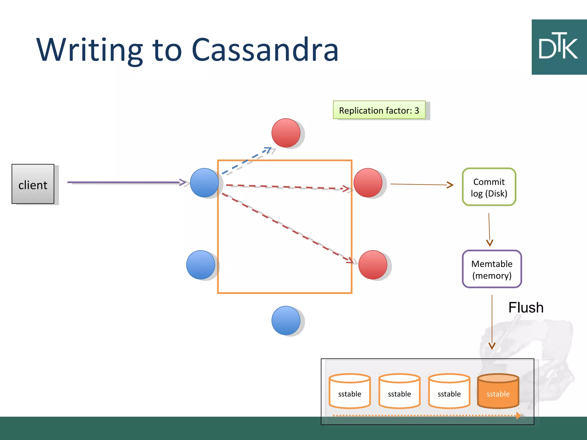 Writing to Cassandra
clientclient Commit
log (Disk)
Memtable
(memory)
sstable
Flush
Replication factor: 3Replication factor: 3
sstable sstablesstable
 