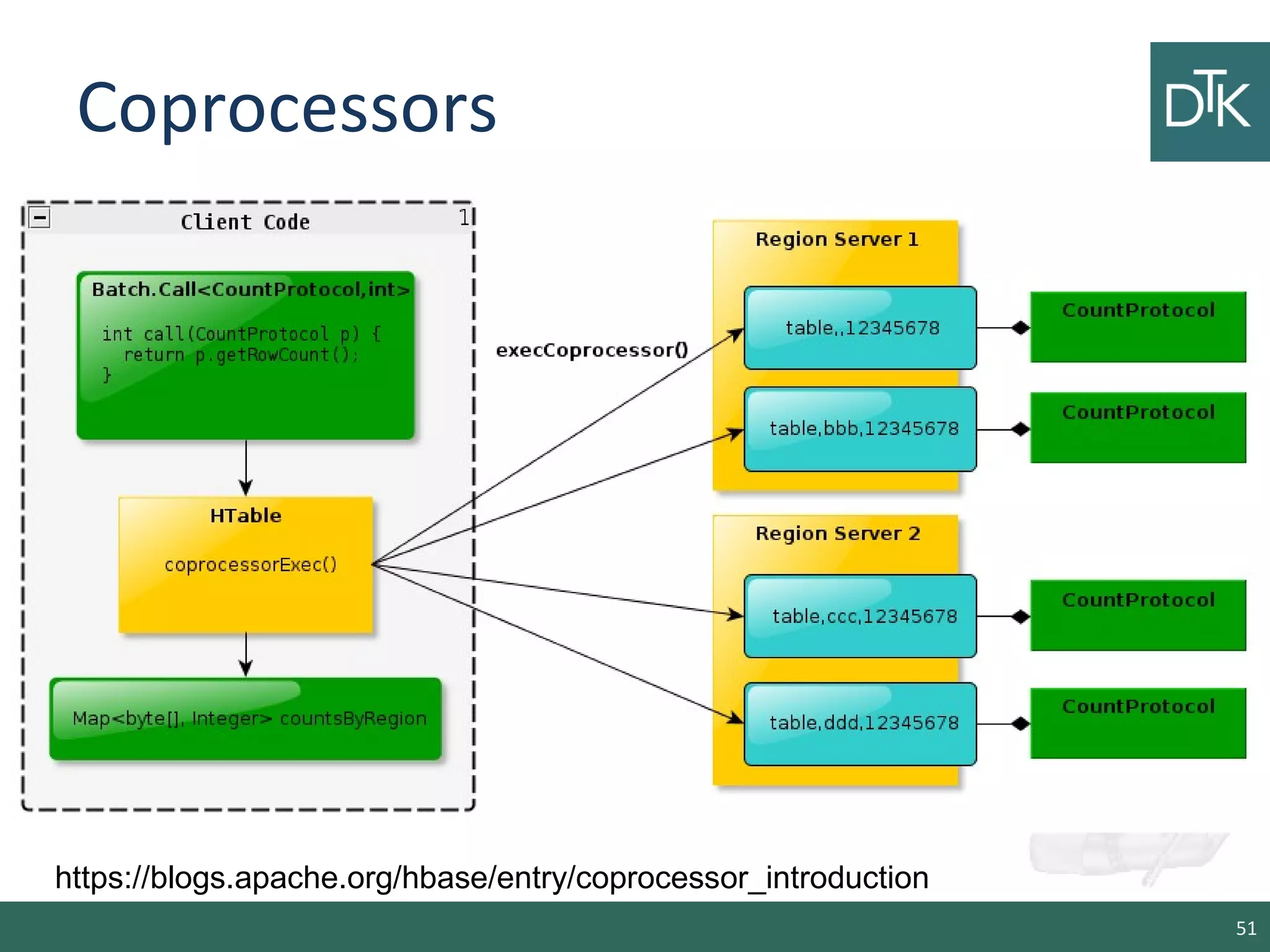 Coprocessors
51
https://blogs.apache.org/hbase/entry/coprocessor_introduction
 