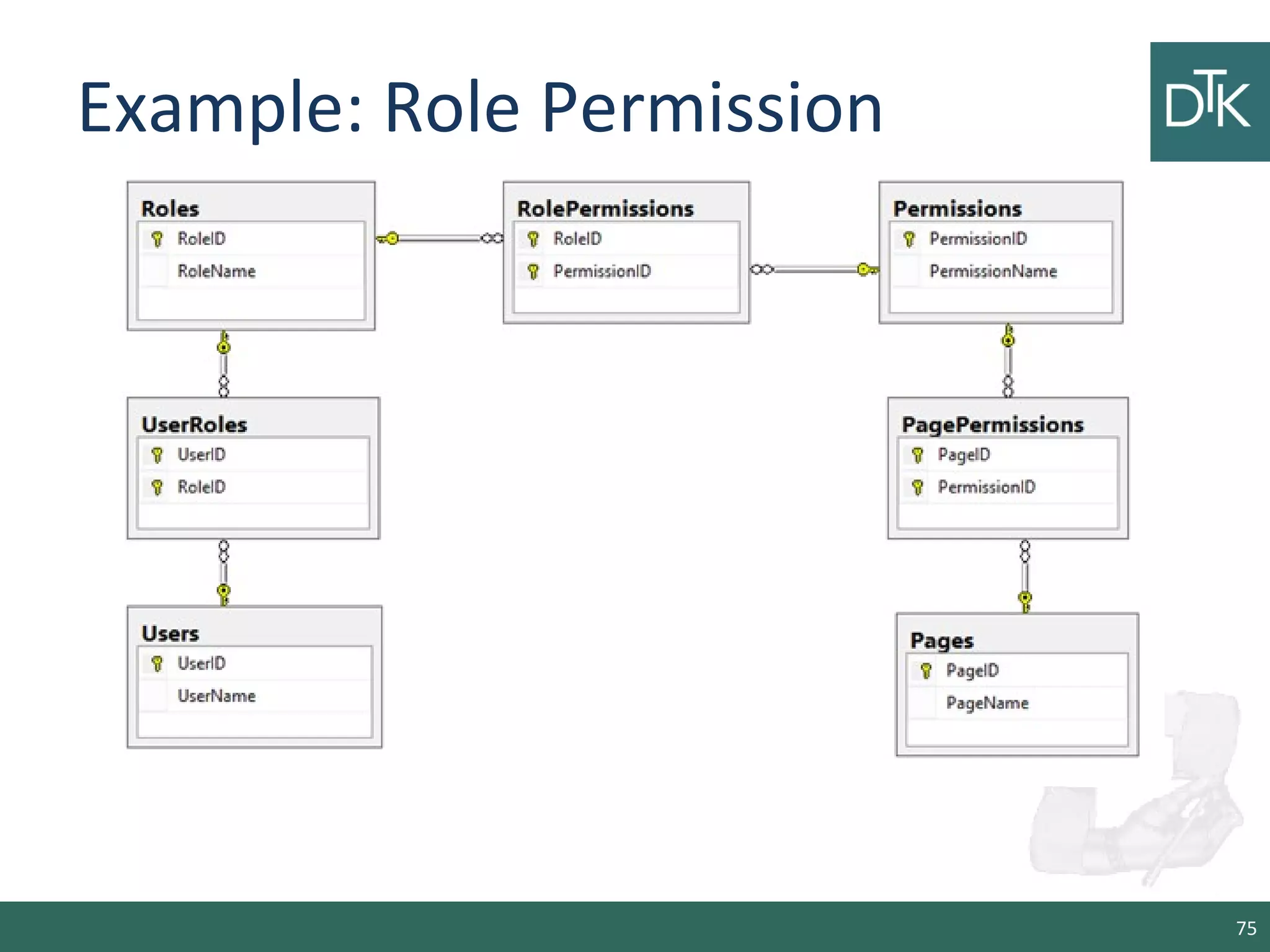 Example: Role Permission
75
 