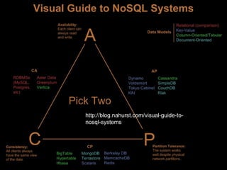104
http://blog.nahurst.com/visual-guide-to-
nosql-systems
 