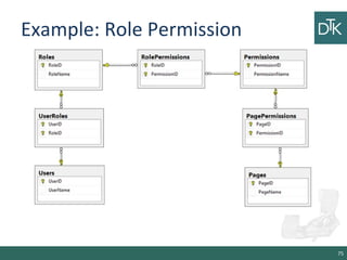 Example: Role Permission
75
 
