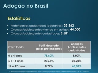Faixa Etária
Perfil desejado
pelos pretendentes
Crianças
Adolescentes
cadastrados
0 a 4 anos 78,60% 5,00%
5 a 11 anos 20,68% 26,20%
12 a 17 anos 0,72% 68,80%
Adoção no Brasil
(*) segundo o Cadastro Nacional de Adoção (CNA) e Cadastro Nacional de Crianças e Adolescentes Acolhidos (CNCA) – 30/05/2015
• Pretendentes cadastrados (adotantes): 33.562
• Crianças/adolescentes vivendo em abrigos: 44.000
• Crianças/adolescentes cadastrados: 5.581
Estatísticas
 
