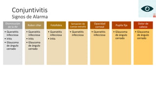 Disminución
de la AV
• Queratitis
infecciosa
• Iritis
• Glaucoma
de ángulo
cerrado
Rubor ciliar
• Queratitis
infecciosa
• Iritis
• Glaucoma
de ángulo
cerrado
Fotofobia
• Queratitis
infecciosa
• Iritis
Sensación de
cuerpo extraño
• Queratitis
infecciosa
Opacidad
corneal
• Queratitis
infecciosa
Pupila fija
• Glaucoma
de ángulo
cerrado
Dolor de
cabeza
• Glaucoma
de ángulo
cerrado
Conjuntivitis
Signos de Alarma
 