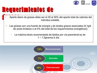 Requerimientos de
• Aporte diario
ser el 35 al 30%
grasas de grasas debe individuo estable.del aporte total de calorías del
•

Las grasas son una fuente de energía y de ácidos grasos esenciales (0,1g/k
de acido linoleico o el 4% del total de los requerimientos energéticos)
•

La máxima dosis recomendada de lípidos por vía parenteral es de
1 – 1,5gramos k día

13%

7%

10%

 
