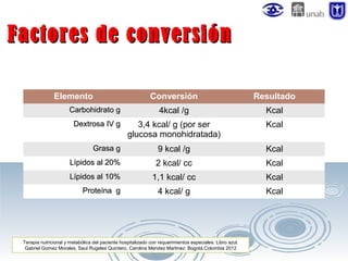 Factores de conversión
Elemento

Conversión

Resultado

Carbohidrato g

4kcal /g

Kcal

Dextrosa IV g

3,4 kcal/ g (por ser
glucosa monohidratada)

Kcal

Grasa g

9 kcal /g

Kcal

Lípidos al 20%

2 kcal/ cc

Kcal

Lípidos al 10%

1,1 kcal/ cc

Kcal

4 kcal/ g

Kcal

Proteína g

Terapia nutricional y metabólica del paciente hospitalizado con requerimientos especiales. Libro azul.
Gabriel Gomez Morales, Saul Rugeles Quintero, Carolina Mendez Martinez. Bogotá,Colombia 2012

 
