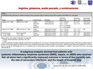 Arginina, glutamina, aceite pescado, y combinaciones

A subgroup analysis showed that patients with
systemic inflammatory response syndrome (SIRS), sepsis, or ARDS who received
fish oil alone had a significantly improved outcome in terms of the mortality rate,
the rate of secondary infections, and the length of hospital stay

 