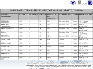 GUÍAS PRÁCTICAS DE SOPORTE NUTRICIONAL EN UNIDADES DE CUIDADOS INTENSIVOS E INTERMEDIO. Ricardo
Galvez Arévalo, Sandra Hirsch Birn, Julieta Klaassen Lobos, Karin Papapietro Vallejo, Eliana Reyes Soto y Sebastián Ugarte
Ubiergo. Asociación Chilena de Nutrición, Obesidad y Metabolismo, y la Sociedad Chilena de Medicina Intensiva. 2011

 