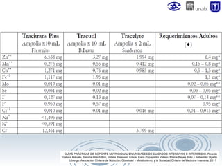 GUÍAS PRÁCTICAS DE SOPORTE NUTRICIONAL EN UNIDADES DE CUIDADOS INTENSIVOS E INTERMEDIO. Ricardo
Galvez Arévalo, Sandra Hirsch Birn, Julieta Klaassen Lobos, Karin Papapietro Vallejo, Eliana Reyes Soto y Sebastián Ugarte
Ubiergo. Asociación Chilena de Nutrición, Obesidad y Metabolismo, y la Sociedad Chilena de Medicina Intensiva. 2011

 