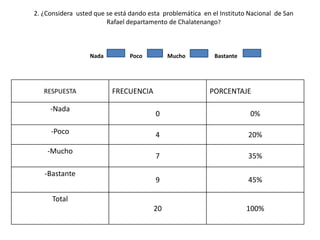 2. ¿Considera usted que se está dando esta problemática en el Instituto Nacional de San
Rafael departamento de Chalatenango?
Nada Poco Mucho Bastante
RESPUESTA FRECUENCIA PORCENTAJE
-Nada
0 0%
-Poco 4 20%
-Mucho
7 35%
-Bastante
9 45%
Total
20 100%
 