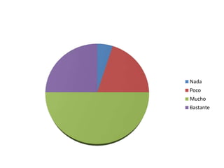Nada
Poco
Mucho
Bastante
 