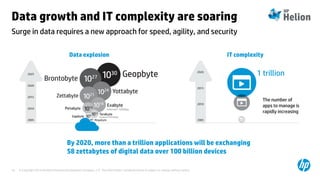 © Copyright 2014 Hewlett-Packard Development Company, L.P. The information contained herein is subject to change without notice.10
Surge in data requires a new approach for speed, agility, and security
Data growth and IT complexity are soaring
Data explosion
The number of
apps to manage is
rapidly increasing
IT complexity
By 2020, more than a trillion applications will be exchanging
58 zettabytes of digital data over 100 billion devices
1 trillion
 