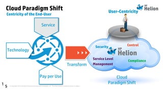 © Copyright 2014 Hewlett-Packard Development Company, L.P. The information contained herein is subject to change without notice.15
Cloud Paradigm Shift
1
5
Centricity of the End-User
Pay per Use
Technology
Service
Transform
User-Centricity
Cloud
Paradigm Shift
Security Control
Compliance
Service Level
Management
 