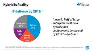 © Copyright 2014 Hewlett-Packard Development Company, L.P. The information contained herein is subject to change without notice.26
Hybrid is Reality
1 Source: Coleman Parkes Research by HP, May 2013
2 “Gartner Press Release: ”Gartner says Cloud Computing Will Become The Bulk of New IT Spend By 2016” , Goa, India, October 24, 2013. http://www.gartner.com/newsroom/id/2613015
“..nearly half of large
enterprises will have
hybrid cloud
deployments by the end
of 2017” – Gartner 2
IT delivery by 2016 1
Private
39%
Hosted
private
21%
Public
15%
Traditional
25%
 