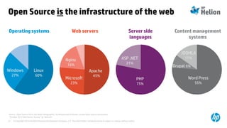 © Copyright 2014 Hewlett-Packard Development Company, L.P. The information contained herein is subject to change without notice.27
Open Source is the infrastructure of the web
Operating systems Web servers Server side
languages
Content management
systems
Linux
60%
Windows
27%
Apache
45%
Microsoft
23%
Nginx
16%
PHP
75%
ASP .NET
21%
Word Press
55%
JOOMLA
11%
Drupal 6%
Source: “Open Source Owns the Webs (Infographic), by Mohammad Khamash, Jordan Open Source Association.
“October 2013 Web Server Survey” by Netcraft
 
