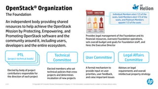 © Copyright 2014 Hewlett-Packard Development Company, L.P. The information contained herein is subject to change without notice.2-37
The Foundation
OpenStack® Organization
An independent body providing shared
resources to help achieve the OpenStack
Mission by Protecting, Empowering, and
Promoting OpenStack software and the
community around it, including users,
developers and the entire ecosystem.
PTL
(project technical leads)
PTL
(project technical leads)
PTL
(project technical leads)
Technical
Committee
Elected by body of project
contributors responsible for
the direction of each project
Elected members who set
technical policies that cross
projects and determines
incubation of new projects
User Committee
A formal mechanism to
provide input on user
priorities, user feedback,
and raise important issues
Legal Affairs
Committee
Advises on legal
requirements and overall
intellectual property strategy
Provides legal management of the Foundation and its
financial resources, oversees Foundation operations,
sets overall budget and goals for Foundation staff, and
hires the Executive Director
Individual Members elect 1/3 of the
seats, Gold Members elect 1/3 of the
seats, and Platinum Members
appoint 1/3 of the seats
 