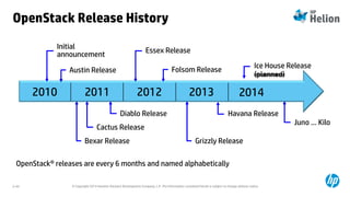 © Copyright 2014 Hewlett-Packard Development Company, L.P. The information contained herein is subject to change without notice.2-43
OpenStack Release History
2010 2011 2012 2013 2014
Initial
announcement
Austin Release
Bexar Release
Cactus Release
Diablo Release
Essex Release
Folsom Release
Grizzly Release
Havana Release
OpenStack® releases are every 6 months and named alphabetically
Ice House Release
(planned)
Juno … Kilo
 
