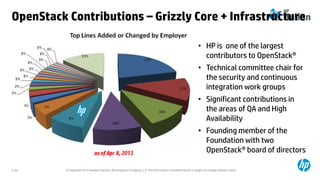 © Copyright 2014 Hewlett-Packard Development Company, L.P. The information contained herein is subject to change without notice.2-44
OpenStack Contributions – Grizzly Core + Infrastructure
• HP is one of the largest
contributors to OpenStack®
• Technical committee chair for
the security and continuous
integration work groups
• Significant contributions in
the areas of QA and High
Availability
• Founding member of the
Foundation with two
OpenStack® board of directors
 