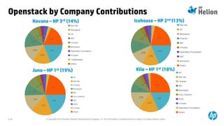 © Copyright 2014 Hewlett-Packard Development Company, L.P. The information contained herein is subject to change without notice.2-45
Openstack by Company Contributions
Havana – HP 3rd (14%) Icehouse – HP 2nd (13%)
Juno – HP 1st (19%) Kilo – HP 1st (18%)
 