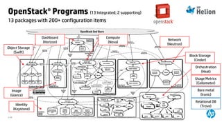 © Copyright 2014 Hewlett-Packard Development Company, L.P. The information contained herein is subject to change without notice.2-46
13 packages with 200+ configuration items
OpenStack® Programs (13 Integrated; 2 supporting)
Identity
(Keystone)
Object Storage
(Swift)
Dashboard
(Horizon)
Network
(Neutron)
Block Storage
(Cinder)
Compute
(Nova)
Image
(Glance)
Ceilometer api
queue
data
store
collector
Agent
Compute agent
novaquantum
cinder
glance poll
Heat api
nova
Templates
Templates
Heat
api-cfn
Heat
Engine
cinderquantumglance
swift
Orchestration
(Heat)
Usage Metrics
(Ceilometer)
Bare metal
(Ironic)
Relational DB
(Trove)
 
