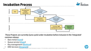 © Copyright 2014 Hewlett-Packard Development Company, L.P. The information contained herein is subject to change without notice.2-47
Incubation Process
These Projects are currently (juno cycle) under incubation before inclusion in the 'Integrated'
common release:
• Bare metal (Ironic)
• Queue service (Zaqar)
• Key management (Barbican)
• DNS Services (Designate)
 