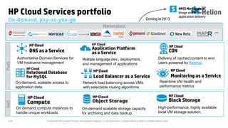 © Copyright 2014 Hewlett-Packard Development Company, L.P. The information contained herein is subject to change without notice.2-49
On-demand scalable storage capacity
for archiving and data backup.
On demand compute instances to
handle unique workloads.
Delivery of cached content to end
users powered by Akamai.
On-demand, scalable access to
application data.
High-performance, highly available
local VM storage solution.
Multiple language dev., deployment,
and management of applications
HP Cloud Services portfolio
On-demand, pay-as-you-go
HP Cloud
Load Balancer as a Service
Network load balancing across VMs
with selectable routing algorithms
HP Cloud
Monitoring as a Service
Real-time VM health and
performance metrics
HP Cloud
DNS as a Service
Authoritative Domain Services for
VM hostname management
…
IaaSPaaS
Marketplace
HPCS Marketplace
Image and N-tier
application delivery
Coming in 2013
 