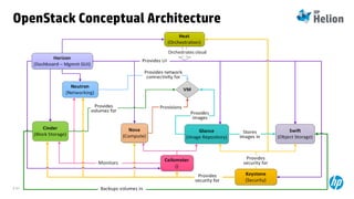 © Copyright 2014 Hewlett-Packard Development Company, L.P. The information contained herein is subject to change without notice.2-57
OpenStack Conceptual Architecture
 
