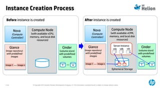 © Copyright 2014 Hewlett-Packard Development Company, L.P. The information contained herein is subject to change without notice.2-59
Instance Creation Process
Nova
(Compute
Controller)
Glance
(image repository)
with predefined
images
Compute Node
(with available vCPU,
memory, and local disk
resources)
Cinder
(volume store)
with predefined
volumes
1 nImage 1 Image n… …
Before instance is created After instance is created
Nova
(Compute
Controller)
Glance
(image repository)
with predefined
images
Compute Node
(with available vCPM,
memory, and local disk
resources)
Cinder
(volume store)
with predefined
volumes
1 nImage 1 Image n… …
Server Instance
vda vdb vdc
Ephemeral Storage
 