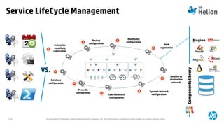 © Copyright 2014 Hewlett-Packard Development Company, L.P. The information contained herein is subject to change without notice.2-79
Service LifeCycle Management
Componentslibrary
VS.
Backup
configuration
Monitoring
configuration
IPAM
registration
Send VM to
destination
network
DynamicNetwork
configurationLoad balancers
configuration
Firewalls
configuration
Database
configuration
Enterprise
repository
registration
 