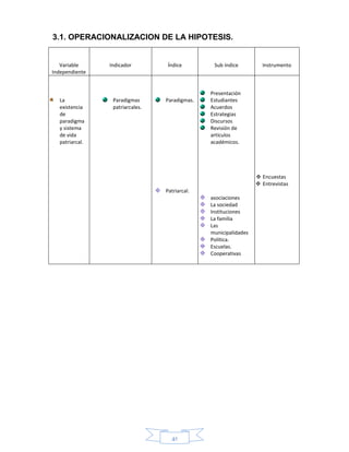 41
3.1. OPERACIONALIZACION DE LA HIPOTESIS.
Variable
Independiente
Indicador Índice Sub índice Instrumento
La
existencia
de
paradigma
y sistema
de vida
patriarcal.
Paradigmas
patriarcales.
Paradigmas.
Patriarcal.
Presentación
Estudiantes
Acuerdos
Estrategias
Discursos
Revisión de
artículos
académicos.
asociaciones
La sociedad
Instituciones
La familia
Las
municipalidades
Política.
Escuelas.
Cooperativas
 Encuestas
 Entrevistas
 