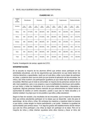 49
3. EN EL AULA QUIENES SON LOS QUE MÁS PARTICIPAN.
CUADRO NO. 3.1.
Unidad
De
análisis
Estudiantes Docentes Director Supervisores Padres de familia
Modalidad Valor
Absoluto
Valor
Relativo
Valor
Absoluto
Valor
Relativo
Valor
Absoluto
Valor
Relativo
Valor
Absoluto
Valor
Relativo
Valor
Absoluto
Valor
Relativo
Niñas 030 017.04% 000 000.00% 000 000.00% 001 025.00% 008 004.60%
Niños 055 031.25% 001 010.00% 000 000.00% 000 000.00% 021 012.07%
Ambos 080 045.45% 009 090.00% 001 100.00% 003 075.00% 141 081.03%
Abstinencia 007 003.98% 000 000.00% 000 000.00% 000 000.00% 002 001.15%
Nulo 004 002.27% 000 000.00% 000 000.00% 000 000.00% 002 001.15%
Total 176 100.00% 010 100.00% 001 100.00% 004 100.00% 174 100.00%
Fuente: Investigación de campo, agosto de 2,012.
INTERPRETACIÓN:
En la escuela la mayoría de los alumnos afirmó que ambos sexos participan en las
actividades educativas, uno de los argumentos que sostuvieron es que todos tienen los
mismos derechos y capacidades, razón por el cual ellos y ellas nunca dejan de participar
en clase, y podemos decir que es cierto ya que durante la aplicación de las encuestas, los
niños y las niñas tuvieron una participación igualitaria ya que nadie dejó de responder las
encuestas. Mientras que en toda la comunidad, la mayoría de las personas carecen de un
alto nivel académico, pero si se propone a que el analfabetismo disminuya será posible,
ya que todos y todas las habitantes de la comunidad están dispuestas y dispuestas a
superarse. Algunas personas hicieron mención de que anteriormente no habían tenido la
oportunidad de asistira un centro educativo, puesto a que casi no había escuelas y si
existían estaban muy lejos que no era posible a que ellos y ellas estudiaran.
Según la fase de vaciada y los resultados de las encuestas, que la mayoría de docentes
dice que ambos estudiantes participan en la clases que se desarrolla cado día para el
aprendizaje de los niños y niñas. Sin embargo los maestros y maestras tratan la manera
a que todos y todas tengan la misma participación y así poder fortalecer la igualdad de
oportunidades para ambos sexos. Y en algunos grados del establecimiento donde indican
que solo los niños participan y las niñas se dejan sin participar en la clase. Pero en la
mayoría de niños y niñas intentan ayudarse entre ellos mismos y llevar el ritmo del
 