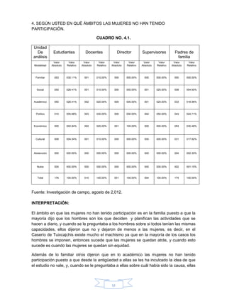 51
4. SEGÚN USTED EN QUÉ ÁMBITOS LAS MUJERES NO HAN TENIDO
PARTICIPACIÓN.
CUADRO NO. 4.1.
Fuente: Investigación de campo, agosto de 2,012.
INTERPRETACIÓN:
El ámbito en que las mujeres no han tenido participación es en la familia puesto a que la
mayoría dijo que los hombres son los que deciden y planifican las actividades que se
hacen a diario, y cuando se le preguntaba a los hombres sobre si todos tenían las mismas
capacidades, ellos dijeron que no y dejaron de menos a las mujeres, es decir, en el
Caserío de Tuixcajchis existe mucho el machismo ya que en la mayoría de los casos los
hombres se imponen, entonces sucede que las mujeres se quedan atrás, y cuando esto
sucede es cuando las mujeres se quedan sin equidad.
Además de lo familiar otros dijeron que en lo académico las mujeres no han tenido
participación puesto a que desde la antigüedad a ellas se les ha inculcado la idea de que
el estudio no vale, y, cuando se le preguntaba a ellas sobre cuál había sido la causa, ellas
Unidad
De
análisis
Estudiantes Docentes Director Supervisores Padres de
familia
Modalidad
Valor
Absoluto
Valor
Relativo
Valor
Absoluto
Valor
Relativo
Valor
Absoluto
Valor
Relativo
Valor
Absoluto
Valor
Relativo
Valor
Absoluto
Valor
Relativo
Familiar 053 030.11% 001 010.00% 000 000.00% 000 000.00% 000 000.00%
Social 050 028.41% 001 010.00% 000 000.00% 001 025.00% 008 004.60%
Académico 050 028.41% 002 020.00% 000 000.00% 001 025.00% 033 018.96%
Político 010 005.68% 003 030.00% 000 000.00% 002 050.00% 043 024.71%
Económico 005 002.84% 002 020.00% 001 100.00% 000 000.00% 053 030.46%
Cultural 008 004.54% 001 010.00% 000 000.00% 000 000.00% 031 017.82%
Abstención 000 000.00% 000 000.00% 000 000.00% 000 000.00% 004 002.30%
Nulos 000 000.00% 000 000.00% 000 000.00% 000 000.00% 002 001.15%
Total 176 100.00% 010 100.00% 001 100.00% 004 100.00% 174 100.00%
 