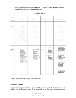 53
5. CREE USTED QUE LAS OPINIONES DE LA MUJER ES TOMADA EN CUENTA
EN LAS DECISIONES DE LA COMUNIDAD
CUADRO NO. 5.1.
Fuente: Investigación de campo, agosto de 2,012
INTERPRETACIÓN:
Según las investigaciones en el lugar estudiado que la mayoría de las opiniones de las
mujeres son tomadas en cuentas en las decisiones de la comunidad, en diferentes tipos
Unidad
De
análisis
Estudiantes Docentes Director Supervisores Padres de familia
Sí.
¿Cómo?
 A través de la
participación en
las reuniones.
 A través del
respeto
 La mujer forma
parte de la
comunidad
 A través de la
vivencia de la
igualdad.
 A través del
liderazgo
fomentado en la
familia.
 Fomentando los
valores a través
de la comprensión
 A través de la
igualdad.
 Dando
sugerencias
sobre las
opiniones de las
mujeres
 La mayoría de las
mujeres
participan en
reuniones
 A través del voto
 Respetando la
libre expresión
 Valorando y
tomando en cuenta
lo que expresan.
 Respetando las
decisiones de las
mujeres.
 Priorizando la
capacidad que tiene
la mujer.
 Convocando a
todas las mujeres
en las reuniones
comunales.
 Concediéndole
cargos sociales. .
 Realizando planes
de un nuevo
proyecto.
No. ¿Por
qué?
 Falta de
orientación
académico
 Las mujeres no
tiene derecho
para la libre
expresión
 Los hombres son
los que siempre
deciden.
 No posee la
misma
capacidad que el
hombre
 Los hombres se
han
acostumbrado
de no dar
participación a la
mujer
 Por la existencia
del racismo.
 La mayoría de las
mujeres son
analfabetas
Solo los
hombres
participan
 No hay
espacios de
participación
por
cuestiones
culturales.
 A un persiste
el machismo
de los
hombres.
 Ellos dicen
que
solamente
representa a
la pareja y no
disiden.
 Las mujeres no
participan mucho
en las reuniones.
 Consideramos que
la mujer no tiene la
misma capacidad
que los hombres.
 Los hombres se
imponen.
 La mayoría de las
mujeres son
analfabetas.
 Los hombres
considera que la
mujer no tiene
capacidad y
habilidad de
ejercer algún
cargo en las
comunidades.
 Las mujeres son
tímidas en hablar
ante un público
 