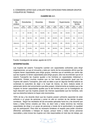 55
6. CONSIDERA USTED QUE LA MUJER TIENE CAPACIDAD PARA DIRIGIR GRUPOS
O EQUIPOS DE TRABAJO.
CUADRO NO. 6.1.
Unidad
De
análisis
Estudiantes Docentes Director Supervisores Padres de
familia
Modalidad
Valor
Absoluto
Valor
Relativo
Valor
Absoluto
Valor
Relativo
Valor
Absoluto
Valor
Relativo
Valor
Absoluto
Valor
Relativo
Valor
Absoluto
Valor
Relativo
Si 101 057.39% 010 100.00% 001 100.00% 004 100.00% 116 066.67%
No 039 022.16% 000 000.00% 000 000.00% 000 000.00% 054 031.03%
Abstención 015 008.52% 000 000.00% 000 000.00% 000 000.00% 003 001.72%
Nulo 021 012.00% 000 000.00% 000 000.00% 000 000.00% 001 000.57%
Total 176 100.00% 010 100.00% 001 100.00% 004 100.00% 174 100.00%
Fuente: Investigación de campo, agosto de 2,012
INTERPRETACIÓN:
Las mujeres del caserío Tuixcajchis cuentan con capacidades suficientes para dirigir
organizaciones, ya que el cincuenta y siete por ciento de los encuestados afirmó que las
mujeres tienen capacidades para dirigir grupos, mientras que el veintidós por ciento dijo
que las mujeres no tienen capacidades para dirigir grupos, esto nos da entender que en el
caserío Tuixcajchis las mujeres igualan a los hombres en capacidades intelectual o
psicomotriz. Existen muchas mujeres que no han tenido participación igual que las
mujeres del caserío Tuixcajchis, pero esto se debe a que en algunas familias todavía se
contempla la costumbre de dejar a la mujer de menos, es decir, todavía existe el
patriarcado dentro del conocimiento que ellos poseen. Anteriormente se dudaba que si las
mujeres no tenían capacidades iguales que la del hombre pero con la investigación se
logró descubrir que las mujeres poseen las mismas capacidades que los hombres, solo
que sus derechos todavía no hayan sido reconocidos.
100% de las y los docente dicen que las mujeres poseen suficiente capacidad de estar
enfrente a un grupo de personas y poner en alta en nombre de las demás mujeres
comitecas. Según los resultados de las encuestas aplicadas hacia los y las docente que
todos y todas fuimos creados por Dios, es decir todo y todas tenemos las mismas
capacidades de dirigir a un grupo de personas a través de la oportunidad y la igualdad
que de participación. Para esto es necesario fortalecer el respeto para poder coordinar
diferentes actividades o trabajos en equipo, porque todos y todas somos personas
razonables y esta incluso las mujeres son más responsables en todo tipo de trabajo, por
 