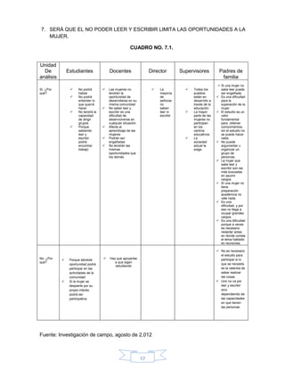 57
7. SERÁ QUE EL NO PODER LEER Y ESCRIBIR LIMITA LAS OPORTUNIDADES A LA
MUJER.
CUADRO NO. 7.1.
Fuente: Investigación de campo, agosto de 2,012
Unidad
De
análisis
Estudiantes Docentes Director Supervisores Padres de
familia
Sí. ¿Por
qué?
 No podrá
hablar
 No podrá
entender lo
que querrá
hacer
 No tendrá la
capacidad
de dirigir
grupos
 Porque
sabiendo
leer y
escribir
podrá
encontrar
trabajo
 Las mujeres no
tendrán la
oportunidad de
desarrollarse en su
misma comunidad
 No saber leer y
escribir es una
dificultad de
desenvolverse en
cualquier situación
 Afecta al
aprendizaje de las
mujeres
 Podrán ser
engañadas
 No tendrán las
mismas
oportunidades que
los demás
 La
mayoría
de
señoras
no
saben
leer ni
escribir
 Todos los
pueblos
están en
desarrollo a
través de la
educación.
 La mayor
parte de las
mujeres no
participan
en los
centros
educativos.
 La
sociedad
actual la
exige.
 Si una mujer no
sabe leer puede
ser engañada.
 Es una dificultad
para la
superación de la
mujer.
 El estudio es un
valor
fundamental
para obtener
conocimientos,
sin el estudio no
se puede hacer
nada.
 No puede
argumentar u
organizar un
grupo de
personas.
 La mujer que
sabe leer y
escribir son las
más buscadas
en asumir
cargos.
 Si una mujer no
tiene
preparación
académica no
vale nada.
 Es una
dificultad, y por
eso no llega a
ocupar grandes
cargos.
 Es una dificultad
porque a veces
es necesario
redactar actas
en donde consta
el tema hablado
en reuniones.
No. ¿Por
qué?
 Porque dándole
oportunidad podrá
participar en las
actividades de la
comunidad
 Si la mujer se
despierte por su
propio interés
podrá ser
participativa
 Hay que apoyarlas
a que sigan
estudiando
 No es necesario
el estudio para
participar si lo
que se necesita
es la valentía de
saber realizar
las cosas.
 Uno no va por
leer y escribir
sino
dependiendo de
las capacidades
en que tienen
las personas.
 