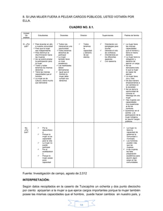 59
8. SI UNA MUJER FUERA A PELEAR CARGOS PÚBLICOS, USTED VOTARÍA POR
ELLA.
CUADRO NO. 8.1.
Unidad
De
análisis
Estudiantes Docentes Director Supervisores Padres de familia
Sí. ¿Por
qué?
 Para levantar en alto
a nuestra comunidad
 Para que la mujer
sea independiente
 Para disminuir la
discriminación hacia
las mujeres
 Así se podrá ampliar
la participación para
la mujer
 Todos y todas
tenemos los mismos
derechos
 Tiene las mismas
capacidades que el
hombre
 La mujer es de
cultura y tiene mucho
que demostrar
 Todos nos
merecemos una
oportunidad
Todos tenemos
derechos de
participar
 La mujer
también tiene
un nivel
académico
 Las habilidades
deben
demostrarse
 Igual que el
hombre la
mujer debe
cumplir sus
derechos
 Todos
tenemos
la
capacidad
y derecho
de ser
electos
 Orientando con
estrategias para
triunfar.
 Dándole el voto
de confianza.
 Orientándola en
los diferentes
aspectos
 Con asesoría.
 La mujer tiene
las mismas
capacidades
que el hombre y
tiene el mismo
derecho.
 La mujer tiene la
obligación y
derecho de
ejercer un cargo.
 Así se
demuestra todo
lo que la mujer
es capaz de
ejercer.
 La mujer tiene
voz y voto.
 De esa manera
empezaríamos a
ver cambios en
la sociedad.
 Así se daría la
oportunidad de
conocer el
liderazgo de una
mujer.
 Hay mujeres con
capacidades
muy superiores
al de los
hombres.
 Queremos ver el
cambio y la
participación de la
mujer indígena,
en asumir cargos
públicos.
No.
¿Por
qué?
 Por la
desconfianz
a
 Porque la
mujer no es
capacitado
para la vida
 La mujer no
puede
participar
 Por el
analfabetism
o
 Porque la
mujer posee
poca
capacidad
 La mujer no
tiene la
capacidad de
gobernar la
comunidad o
municipio.
 Los hombres
pueden más
que las
mujeres.
 A las mujeres
les falta
preparación
académica para
asumir algún
cargo en las
comunidades.
Fuente: Investigación de campo, agosto de 2,012
INTERPRETACIÓN:
Según datos recopilados en la caserío de Tuixcajchis un ochenta y dos punto dieciocho
por ciento apoyarían a la mujer a que ejerce cargos importantes porque la mujer también
posee las mismas capacidades que el hombre, puede hacer cambios en nuestro país, y
 