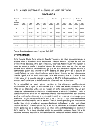 61
9. EN LA JUNTA DIRECTIVA DE SU GRADO, LAS NIÑAS PARTICIPAN.
CUADRO NO. 9.1.
Unidad
de
análisis
Estudiantes Docentes Director Supervisores Padres de
familia
Modalidad
Valor
absoluto
Valor
relativo
Valor
absoluto
Valor
relativo
Valor
absoluto
Valor
relativo
Valor
absoluto
Valor
relativo
Valor
absoluto
Valor
relativo
Si 116 065.91% 009 090.00% 001 100.00% 004 100.00% 149 085.63%
No 036 020.45% 001 010.00% 000 000.00% 000 000.00% 017 009.77%
Abstinencia 018 010.23% 000 000.00% 000 000.00% 000 000.00% 008 004.60%
Nulos 006 003.41% 000 000.00% 000 000.00% 000 000.00% 000 000.00%
TOTAL 176 100.00% 010 100.00% 001 100.00% 004 100.00% 174 100.00%
Fuente: Investigación de campo, agosto de 2,012
INTERPRETACIÓN:
En la Escuela Oficial Rural Mixta del Caserío Tuixcajchis las niñas ocupan cargos en la
escuela, esto lo afirmaron los/as alumnos/as, y según ellos/as, algunas de ellas son
coordinadoras de grado, otras son secretarias, tesoreras, hasta incluso otras ejercen el
cargo de gobierno escolar y disciplina escolar. Es alegre saber que las niñas de esta
escuela están teniendo participaciones, ya que de esa manera se logrará afrontar la
problemática que se está viviendo en dicho caserío. En otros grados de la escuela del
caserío Tuixcajchis los/as niñas/os afirman que no tienen directiva escolar, mientras que
otras/os dijeron que las niñas solo sirven para lavar trastos y que no pueden ocupar
ningún cargo en la escuela, esto es lo que dijo el 20.45% de los encuestados. Sin más
excusas es afirmativo que en esta Escuela las niñas participan activamente.
En la actualidad se están viendo cambios en los diferentes establecimientos
especialmente en el lugar ya mencionado, que si se le está dando participación a las
niñas en las diferentes juntas que se realizan en dicho establecimiento, hay un gran
porcentaje de las encuestas realizadas que opinan que si se está tomando en cuenta la
participación de las niñas en los diferentes ámbitos del establecimiento, esto debido a
que hoy en día se le está dando la oportunidad de asistir en un centro educativo, para que
en el futuro tengan un mejor calidad de vida, y así poco a poco vaya desapareciendo de
que la mujer no está hecho para el estudio, hay un mínimo porcentaje de opiniones de
que las niñas no son tomadas en cuenta en las juntas realizadas en el aula y que todavía
persiste de que no pueden ejercer cargos por lo que son niñas. Actualmente, existe un
mínimo porcentaje de la participación de las niñas en los distintos grados que existen en
dicho caserío. En la junta directiva según las encuestas aplicadas hacia los y las
docentes, en donde indican que ambos forman parte de la junta directiva de cada grado.
 