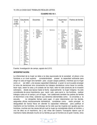 62
10. EN LA CASA QUE TRABAJOS REALIZA USTED.
CUADRO NO.10.1.
Unida
d de
análisi
s
Estudiante
s
Docentes Director Supervisor
es
Padres de familia
 Cocinar
 Alimentar
a los
animales
 Lavar
trastos
 Lavar
ropa
 Pastorea
r ovejas
 Hacer
limpieza
en la
cocina
 Cargar
leña
 Lavar
vasos
 Barrer el
patio
 Cuidar el
jardín
 Cocinar
la comida
 Dejar
comida a
las
gallinas
1. Oficios
domésticos
2. Pastoreo
3. Trabajos de
campo
4. Corte de
café
1. Machismo 1. Es una
cultura
sembrada
2. Por el
atrevimient
o del
hombre.
3. Por
cuestiones
de contexto
y cultura.
4. Malas
ideas de
todos los
hombres.
1. Falta de
oportunidad de
trabajo.
2. La mujer no
puede trabajar
igual que un
hombre.
3. Patriarcado.
4. Machismo.
5. Costumbre.
6. Discriminación.
7. Timidez.
8. Falta de estudio.
9. Incapacidad de
hacer algo.
10. Analfabetismo.
Fuente: Investigación de campo, agosto de 2,012.
INTERPRETACIÓN:
La inferioridad de la mujer se debe a la idea equivocada de la sociedad al ubicar a los
hombres a un nivel superior considerándoles poseer la capacidad suficiente para
dirigir no solo el hogar sino también para ocupar cargos públicos, mientras que la mujer
como un ser débil y de escasa capacidad intelectual a quien no se le puede encargar
la toma de decisiones sino únicamente los trabajos domésticos como hacer la comida,
lavar ropa, asear la casa y el cuidado de los hijos, este ha sido producto de la invasión
extranjera, desde esa época hasta la fecha especialmente la mujer indígena ha sido
considerada de poca importancia, que nació solo para servir a los hombres, realizar
trabajos rudos en el campo y en el hogar, han colaborado también los padres de familia
al discriminar a las niñas, vedando sus derechos elementales como no enviarlas a la
escuela, no otorgarles tiempo para jugar, ni para relacionarse con los demás,
asignarles oficios exclusivamente domésticos, consideran como razón principal la
desigualdad de fuerza física sin atender la capacidad intelectual, para justificar el
machismo en los hombres, sin embargo se ha visto que las mujeres son iguales que los
hombres, muchas son las causa del por qué la mujer es considerada inferior al hombre, y
uno de ellos es el machismo, los y las niñas del Caserío Tuixcajchis dijeron que el
machismo había afectado mucho en su familia ya que el hombre es el quién manda, otros
 