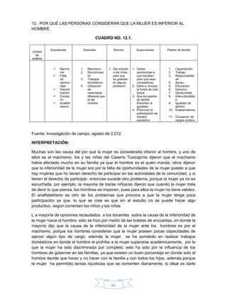 66
12. POR QUÉ LAS PERSONAS CONSIDERAN QUE LA MUJER ES INFERIOR AL
HOMBRE.
CUADRO NO. 12.1.
Unidad
de
análisis
Estudiantes Docentes Director Supervisores Padres de familia
 Machis
mo
 Falta
de
oportun
idad
 Discrim
inación
 Exclusi
ón
 Analfab
etismo
1. Machismo
2. Discriminaci
ón
3. Trabajos
domésticos
4. Utilización
de
vestimenta
diferente que
la del
hombre
1. Dar estudio
a las niñas
para que
se gradúen
en alguna
profesión
1. Darles
oportunidad a
que estudien
para que sean
competitivas.
2. Darle a conocer
la forma de vida
social.
3. Que los padres
de familia
fomenten la
igualdad.
4. Promover la
participación de
manera
equitativa.
1. Capacitación.
2. Trabajo.
3. Responsabilid
ad.
4. Apoyo.
5. Educación.
6. Derecho.
7. Oportunidad.
8. Interculturalida
d.
9. Igualdad de
género.
10. Independencia
.
11. Ocupación de
cargos público.
Fuente: Investigación de campo, agosto de 2,012.
INTERPRETACIÓN:
Muchas son las causa del por qué la mujer es considerada inferior al hombre, y uno de
ellos es el machismo, los y las niñas del Caserío Tuixcajchis dijeron que el machismo
había afectado mucho en su familia ya que el hombre es el quién manda, otros dijeron
que la inferioridad de la mujer era por la falta de oportunidades de la mujer puesto a que
hay mujeres que no tienen derecho de participar en las actividades de la comunidad, y si
tienen el derecho de participar, entonces sucede otro problema, porque la mujer ya no es
escuchada, por ejemplo, la mayoría de los/as niños/as dijeron que cuando la mujer trata
de decir lo que piensa, los hombres se imponen, pues para ellos la mujer no tiene validez.
El analfabetismo es otro de los problemas que provoca a que la mujer tenga poca
participación ya que, lo que se cree es que sin el estudio no se puede hacer algo
productivo, según comentan los niños y las niñas.
L a mayoría de opiniones recaudados a los docentes sobre la causa de la inferioridad de
la mujer hacia el hombre, esto se hizo por medio de las boletas de encuestas, en donde la
mayoría dijo que la causa de la inferioridad de la mujer ante los hombres es por el
machismo, porque los hombres consideran que la mujer poseen pocas capacidades de
ejercer algún tipo de cargo, además la mujer se ha sometido en realizar trabajos
domésticos en donde el hombre le prohíbe a la mujer superarse académicamente, por lo
que la mujer ha sido discriminada por completo, esto ha sido por la influencia de los
hombres de gobernar en las familias, ya que existen un buen porcentaje en donde solo el
hombre decide que hacer y no hacer con la familia y con todos los hijos, además porque
la mujer ha permitido tantas injusticias que se comenten diariamente, lo ideal es darle
 