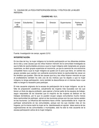 68
13. CAUSAS DE LA POCA PARTICIPACIÓN SOCIAL Y POLÍTICA DE LA MUJER
INDÍGENA.
CUADRO NO. 13.1.
Unidad
de
análisis
Estudiantes Docentes Director Supervisores Padres de
familia
 Falta de
oportunidad
 Discriminaci
ón
 Machismo
 Falta de
educación
 Falta de
apoyo moral
y económico
 Desconfianz
a en sí
mismas
 Uso de
vestimenta
1. Baja
preparaci
ón
académic
a
2. Exclusión
3. Falta de
interés
machismo
1. Actividad
doméstic
o
1. Domestico
2. Comercio
3. Trabajo de
campo
4. Docencia
en las
escuelas
1. Trabajos
domésticos.
2. Trabajo de
campo.
3. Lavandería.
4. Asistentes.
Corte de café.
Fuente: Investigación de campo, agosto 2,012.
INTERPRETACIÓN:
En los días de hoy, la mujer indígena no ha tenido participación en los diferentes ámbitos
de la vida y unas causas que los niños hicieron mención de la comunidad investigada es
que la falta de oportunidades provoca a que la mujer indígena esté marginada por grupos
superiores, es decir grupos superiores en economía, ya que la carencia de una economía
compatible hace a que la mujer indígena se quede con lo poco que tiene, en cambio los
grupos sociales que cuentan con suficiente economía tienen la oportunidad de crecer en
los ámbitos que puedan. Otra de las causas que los y las niñas hicieron mención es que
el analfabetismo también ha sido una de los motivos que ha dejado a que la mujer
indígena no tenga participación, como también la desconfianza en sí mismas hace a que
ellas no tengan lo necesario para participar.
El más causante originario de la escasa de participación de la mujer indígena es por la
falta de preparación académica, actualmente las mujeres más buscadas son las que
tienen un título de alguna profesión, para ejercer y formar parte de los equipos de trabajo,
según respuestas de los docentes que la mayoría de las mujeres se dedican en los
trabajos domésticos, por lo que no pueden ocupar cargos comunitarios mucho menos
tiene oportunidad de participar, opinar en las reuniones porque son los que menos asisten
en las reuniones. La influencia del machismo hace o limita oportunidades de la mujer de
participar activamente en las comunidades, porque son los que mandan más en los
hogares, por la misma razón la mujer se ha desinteresado en aportar ideas acerca de las
organizaciones de las comunidades o municipales, esto ha sido la más causante de la
escasa participación activa de la mujer indígena.
 