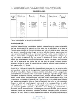 70
14. QUÉ SE PUEDE HACER PARA QUE LA MUJER TENGA PARTICIPACIÓN
CUADRO NO. 14.1.
Unidad
de
análisis
Estudiantes Docentes Director Supervisores Padres de
familia
 Darle la
oportunidad
de participar
en las
reuniones
 Apoyarla en
lo moral y
económico
 Incorporarse
en la
educación
desde la vida
para la vida
 Fortalecer la
igualdad
1. Fortaleciendo
la igualdad
2. Dándole la
participación
3. Apoyarla en la
educación
1. Ayudar
a
mamá
en la
cocina
1. Ayudar a
su mamá
2. Estudiar
3. Domestico
1. Trabajos
domésticos.
2. Trabajo de
campo.
3. Tareas
escolares.
4. Corte de café.
Fuente: Investigación de campo, agosto de 2,012.
INTERPRETACIÓN:
Según las investigaciones e información obtenida, las niñas realizan trabajos de acuerdo
a lo que las madres hacen, La mayoría de la gente que se residencian en la aldea de
Tuixcajchis del municipio de Comitancillo, dijeron que toda niña debe de seguir el ejemplo
que la madre les está concediendo, por la misma razón las niñas del lugar mencionado
precedentemente están llevando el mismo destino que la madre, dedican más tiempo al
trabajo y dedican menos tiempo para el estudio y pocas son las personas que dijeron que
hay que trabajar pero también hay que dedicar un momento de nuestro tiempo para el
estudio que el bien es para uno mismo y no para los demás, y se llega a una conclusión
que con la poca gente que piensa que hay que dividir el tiempo, suficiente es para
levantar y cambiar la mente de los que piensan diferente, así tendremos la claridad de
que hay que saber vivir la vida.
Dentro de los trabajos que realizan las niñas están los siguientes: cocinar, alimentar a los
animales, lavar trastos, lavar la ropa, pastorear ovejas, hacer limpieza en la cocina, cargar
leña, lavar vasos, barrer el patio de la casa, cuidar el jardín, dejar comida a las gallinas o
aves domésticos, mientras que los niños realizan los trabajos siguientes: cargar zacate,
cargar leña, lavar trastos, cocinar, barbechar la tierra, sembrar la milpa, cortar leña, lavar
la ropa, buscar comida para los animales, cuidar a la vaca o al toro, sembrar trigo, hacer
tortilla, cargar monte para el caballo, cuidar a las hermanas. Son diversas las actividades
que realizan las niñas y los niños del Caserío Tuixcajchis. Las niñas de esta comunidad,
después de asistir a la escuela ayudan a su mamá en los oficios domésticos ya que las
madres de familia han inculcado esa enseñanza porque consideran que al momento de
que ellas sean grandes solamente se dedicaran a esos trabajos, y posteriormente se
dedican a realizar tareas escolares, sin embargo existen casos de niñas que no asisten a
la escuela quienes son llevadas por sus padres a realizar trabajos agrícolas, ayudando a
la siembra de maíz, papa y al cuidado de estas siembras, así también algunas se dedican
 