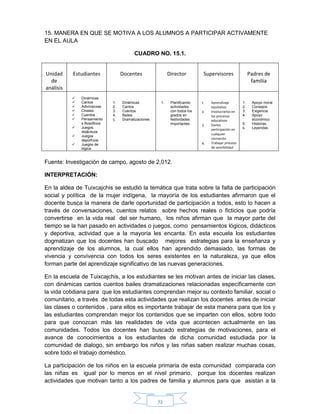 72
15. MANERA EN QUE SE MOTIVA A LOS ALUMNOS A PARTICIPAR ACTIVAMENTE
EN EL AULA
CUADRO NO. 15.1.
Unidad
de
análisis
Estudiantes Docentes Director Supervisores Padres de
familia
 Dinámicas
 Cantos
 Adivinanzas
 Chistes
 Cuentos
 Pensamiento
s filosóficos
 Juegos
didácticos
 Juegos
deportivos
 Juegos de
lógica
1. Dinámicas
2. Cantos
3. Cuentos
4. Bailes
5. Dramatizaciones
1. Planificando
actividades
con todos los
grados en
festividades
importantes
1. Aprendizaje
equitativo
2. Involucrarlos en
los procesos
educativos
3. Darles
participación en
cualquier
momento.
4. Trabajar proceso
de sensibilidad
1. Apoyo moral
2. Consejos.
3. Exigencia.
4. Apoyo
económico
5. Historias.
6. Leyendas.
Fuente: Investigación de campo, agosto de 2,012.
INTERPRETACIÓN:
En la aldea de Tuixcajchis se estudió la temática que trata sobre la falta de participación
social y política de la mujer indígena, la mayoría de los estudiantes afirmaron que el
docente busca la manera de darle oportunidad de participación a todos, esto lo hacen a
través de conversaciones, cuentos relatos sobre hechos reales o ficticios que podría
convertirse en la vida real del ser humano, los niños afirman que la mayor parte del
tiempo se la han pasado en actividades o juegos, como pensamientos lógicos, didácticos
y deportiva, actividad que a la mayoría les encanta. En esta escuela los estudiantes
dogmatizan que los docentes han buscado mejores estrategias para la enseñanza y
aprendizaje de los alumnos, la cual ellos han aprendido demasiado, las formas de
vivencia y convivencia con todos los seres existentes en la naturaleza, ya que ellos
forman parte del aprendizaje significativo de las nuevas generaciones.
En la escuela de Tuixcajchis, a los estudiantes se les motivan antes de iniciar las clases,
con dinámicas cantos cuentos bailes dramatizaciones relacionadas específicamente con
la vida cotidiana para que los estudiantes comprendan mejor su contexto familiar, social o
comunitario, a través de todas esta actividades que realizan los docentes antes de iniciar
las clases o contenidos , para ellos es importante trabajar de esta manera para que los y
las estudiantes comprendan mejor los contenidos que se imparten con ellos, sobre todo
para que conozcan más las realidades de vida que acontecen actualmente en las
comunidades. Todos los docentes han buscado estrategias de motivaciones, para el
avance de conocimientos a los estudiantes de dicha comunidad estudiada por la
comunidad de dialogo, sin embargo los niños y las niñas saben realizar muchas cosas,
sobre todo el trabajo doméstico.
La participación de los niños en la escuela primaria de esta comunidad comparada con
las niñas es igual por lo menos en el nivel primario, porque los docentes realizan
actividades que motivan tanto a los padres de familia y alumnos para que asistan a la
 