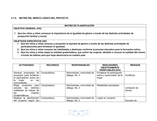 82
5.1.9. MATRIZ DEL MARCO LOGICO DEL PROYECTO
MATRIZ DE PLANIFICACIÓN
OBJETIVO GENERAL (OG)
1. Que los niños y niñas conozcan la importancia de la igualdad de género a través de las distintas actividades de
proyección familiar y social.
OBJETIVOS ESPECÍFICOS (OE)
1. Que los niños y niñas conocen y proyectan la equidad de género a través de las distintas actividades de
participaciones para fortalecer la igualdad.
2. Que los niños y niñas conocen las habilidades y destrezas conforme al proceso educativo para la formación activa.
3. Que los niños y niñas sepan la realidad guatemalteca, que sufren las mujeres, dándole a conocer la realidad del mismo
a través de talleres para que haya democracia en nuestro país.
ACTIVIDADES RECURSOS RESPONSABLES INDICADORES
OBJETIVAMENTE
VERIFCABLES (IOV)
RIESGOS
Generar propuestas de
proyectos para fortalecer
la participación activa de
la mujer en las
comunidades.
Computadora. Seminaristas, comunidad de
diálogo, No. 3
Fortalecer la participación
activa y oportunidad de la
mujer.
Conflictos.
Elegir proyectos para
estudiar las distintas
realidades de trabajo de
las mujeres
Guatemaltecas.
Computadora. Seminaristas, comunidad de
diálogo, No. 3
Realidades estudiadas.
Limitación de
tiempo.
Realizar la planificación
del proyecto según las
Computadora. Seminaristas, comunidad de
diálogo, No. 3
Lograr el proyecto.
Escases de
 